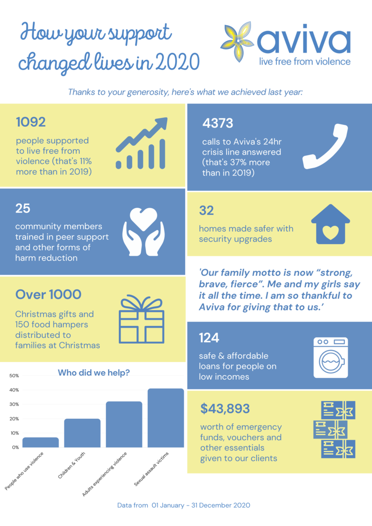 Thanks to the generosity of our supporters, here's what we achieved last year: 1092 people supported, 4373 calls answered, 25 community members trained in peer support, 32 homes made safer, over 1000 Christmas gifts given, 124 safe & affordable loans for people on low-income, and $43,893 worth of emergency funds, vouchers, and other essentials given to clients.