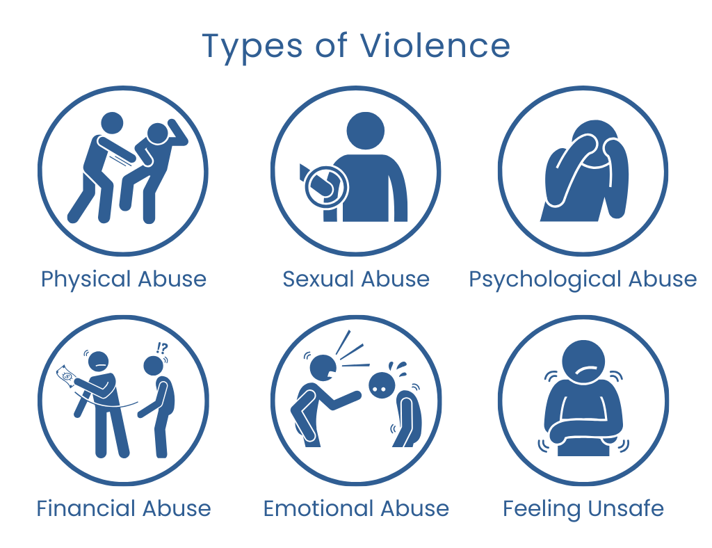 physical, sexual, psychological, financial, emotional abuse, and feeling unsafe